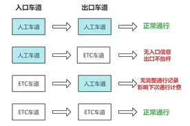 高速公路免费通行是如何计算的？进出高速通行车道类型可以不一样吗？这份干货请查收图片