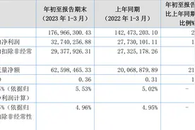 五新隧装：2023年一季度净利润3274.03万元 同比增长18.07%图片