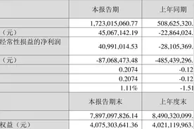 国科微：2023年一季度盈利4506.71万元 同比扭亏图片
