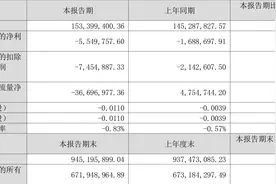 华星创业：2023年一季度亏损554.98万元图片