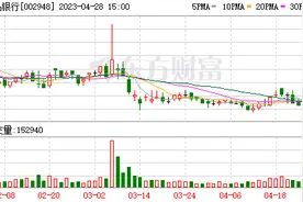 青岛银行股东户数下降2.52%，户均持股16.43万元图片