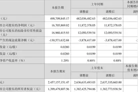 北大医药：2023年一季度净利润1670.59万元 同比增长40.71%图片
