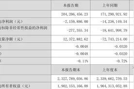 创新医疗：2023年一季度亏损215.99万元图片
