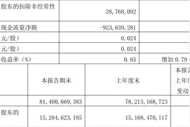 振华重工：2023年一季度净利润1.30亿元 同比增长747.09%图片