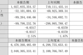 海马汽车：2023年一季度亏损5210.10万元图片