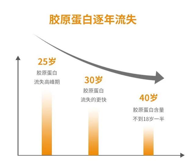 怎么补充脸上的胶原蛋白最有效 2026年怎么能补充脸上的胶原蛋白