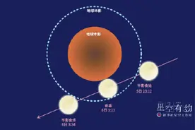 今年首场天狗食月，5日登场！图片
