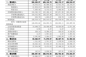 华润信托2022年净利下降31.82% 不良资产飙升近10亿元图片