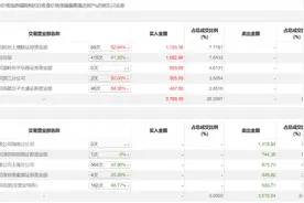 龙虎榜 | 晨丰科技今日涨停，上榜营业部席位全天合计净买入253.82万元图片