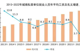 2022年平均工资出炉：房地产业工资首现负增长图片
