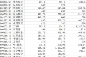 A股地产高管薪资降了多少？万科郁亮降幅最大，少了800万图片