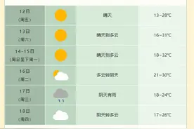合肥市5月13日-15日最高气温32℃左右图片