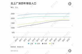 重磅！正式公布：北上广深，集体负增长！什么原因？图片
