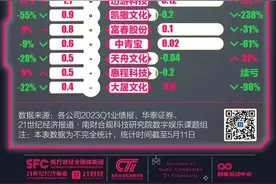 28家公司共营收207亿！A股游企Q1业绩哪家强？图片