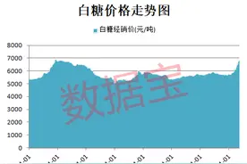 创5年新高，糖价逼近7000元/吨，供需缺口约660万吨！A股糖产业公司仅10家，最大产能是它图片