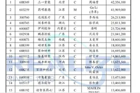 上市公司高管薪酬榜出炉！第一名是他……图片
