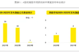 新政三年，百家央企控股上市公司股权激励回顾及展望图片