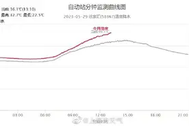 上海36.1℃，热到破近150年纪录！杭州也热疯了，西湖边接连有人中暑！全国部分地区已超40℃，今年会出现极端高温吗？图片