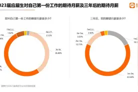 高校毕业生人数创历史新高！这四城是求职首选图片