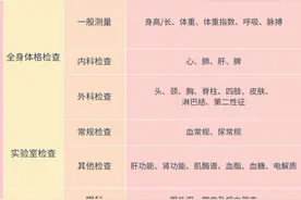 儿童体检，不同年龄段都该查啥？超全的重点来了！图片