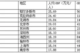 2022年人均GDP10强城市出炉：鄂尔多斯拔头筹，江苏独占三席图片