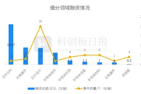 财联社创投通：5月国内半导体融资总额41.17亿元 同比减少27.3%。图片