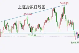 李大霄昨天连线水皮称3000点是十来年前讨论的，3200点都能守住 但今天疑似遭空头“定向爆破”了图片