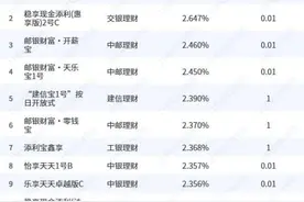 国有行理财公司现金类产品七日年化收益率榜单（截至6月8日）图片