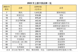 ​BrandZ最具价值全球品牌排行榜发布，14个中国品牌上榜图片