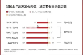 “本周仅上4天班”热搜第一！“调休”缘何争议不断图片
