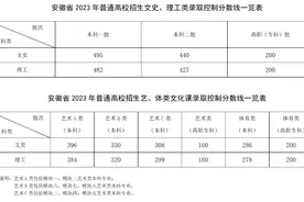 安徽省2023年普通高校招生各批次录取控制分数线公布！图片