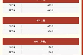 2023年陕西高考录取分数线：一本文史类489分，理工类443分！图片