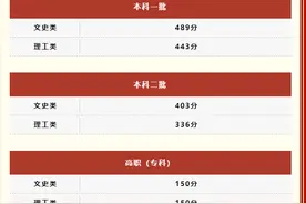 2023年陕西高考录取分数线：一本文史类489分，理工类443分！图片