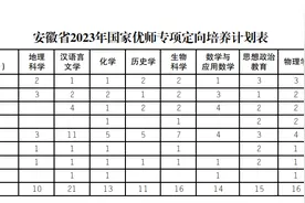 涉及4市8县 安徽省2023年优秀教师定向培养计划招生372名图片
