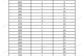 2023年海南省普通高考体育类专业成绩73分(含)以上的体育类考生成绩分布表图片