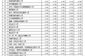 最新工资价位表来了！你是什么段位？图片