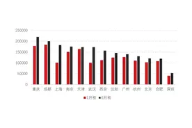 多城二手房挂牌量续增：上海增幅全国第一，重庆规模全国第一，武汉8成房源降价图片
