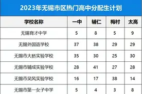 中考直通车｜刚刚公布！无锡市区中考五分段统计来了图片