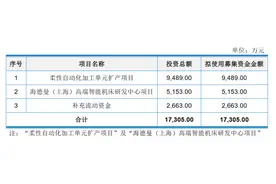 不惧库存急增风险 浙海德曼拟定增1.73亿元 “逆市”加码高端数控机床领域图片