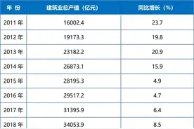 2022年江苏省建筑业总产值4.38万亿元，产值规模连续17年保持全国第一图片