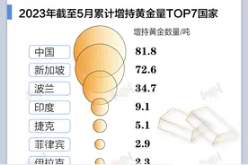 数据 | 中国央行黄金储备“8连增”，2023年来增持量排名全球首位图片