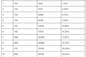 分数段统计出炉！今年广州中考750分以上累计有1392人图片