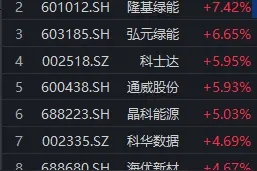 九家光伏企业就组件标准达成一致，隆基绿能涨超7%，光伏50ETF（516880）涨逾3%丨ETF观察图片