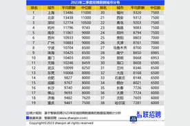 有报告显示：二季度深圳平均月薪12774元，居全国第三图片