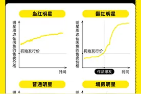 周边还能预测明星演艺生涯？闲鱼上明星周边交易走势成国民热度“晴雨表”图片
