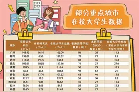稳居C位 广州凭啥霸榜“高校学生第一城”图片