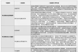 营商环境周报（第98期）｜世界银行宜商环境“解决商业纠纷”指标解读图片