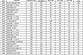 重磅！沈阳2023年普通高中、师范学校录取控制分数线确定！中招录取结果查询安排公布！图片