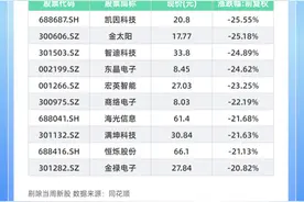 一周牛熊股 | 消费领域牛股频出 中央商场五连板图片
