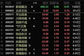 4天票房3.82亿，“爆款制造机”股价再涨停！新题材，“空间计算”龙头暴涨超13%，这些概念股业绩预增图片